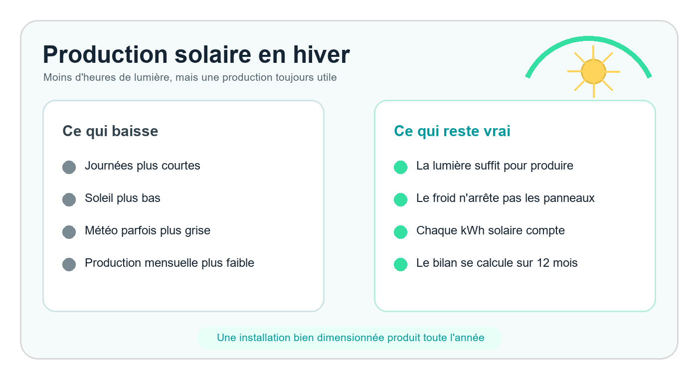 Production solaire en hiver : ce qui baisse et ce qui reste vrai
